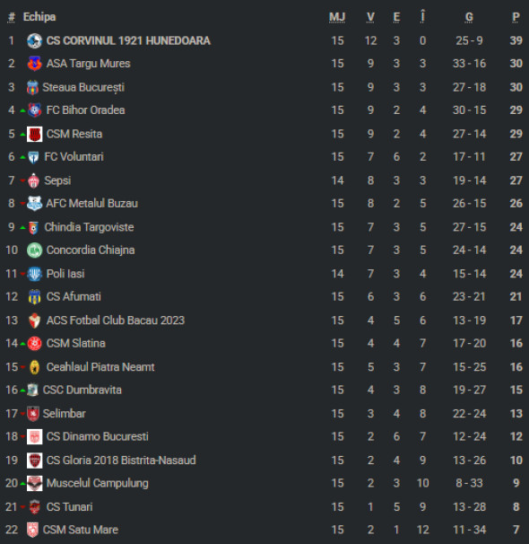 clasamentliga2etapa15