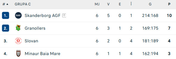 clasament-grupa-c-ehf-european league
