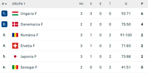 clasament grupa 1 cm handbal