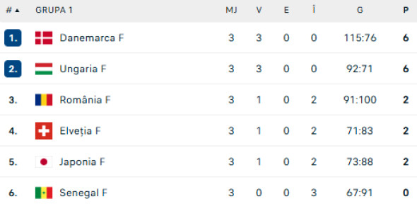 clasamentul-grupa-principala-a-cm-handbal