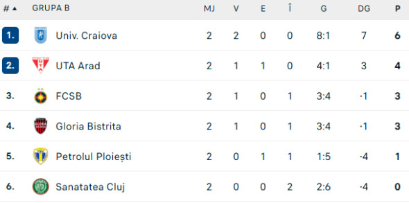 clasament grupa b cupa romaniei