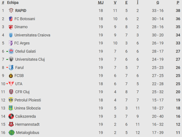 Clasamentul SuperLigii