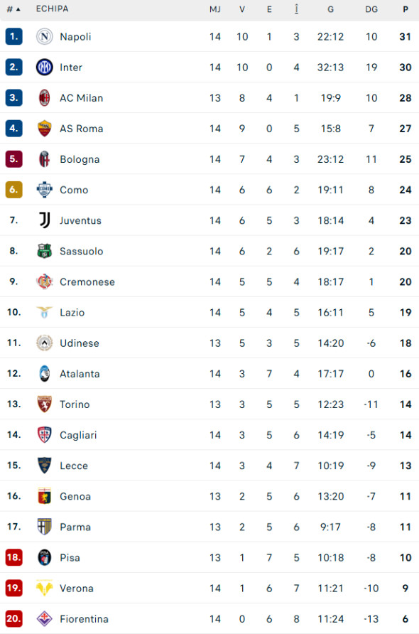 clasament Serie A