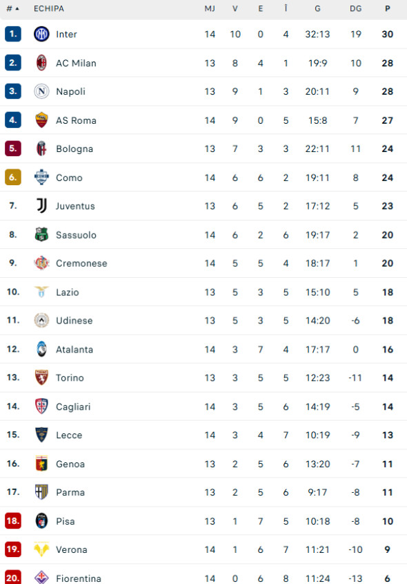 clasament serie a