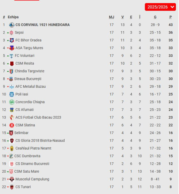 liga 2 etapa 17 clasament