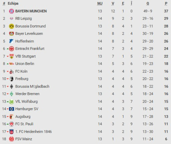 clasamentul din bundesliga