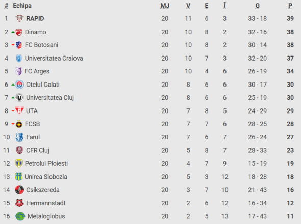 Clasament SuperLigă