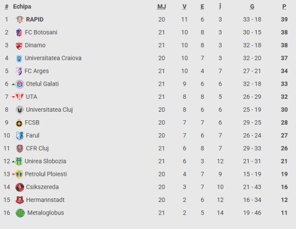 Clasamentul SuperLiga