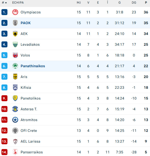 clasament-grecia