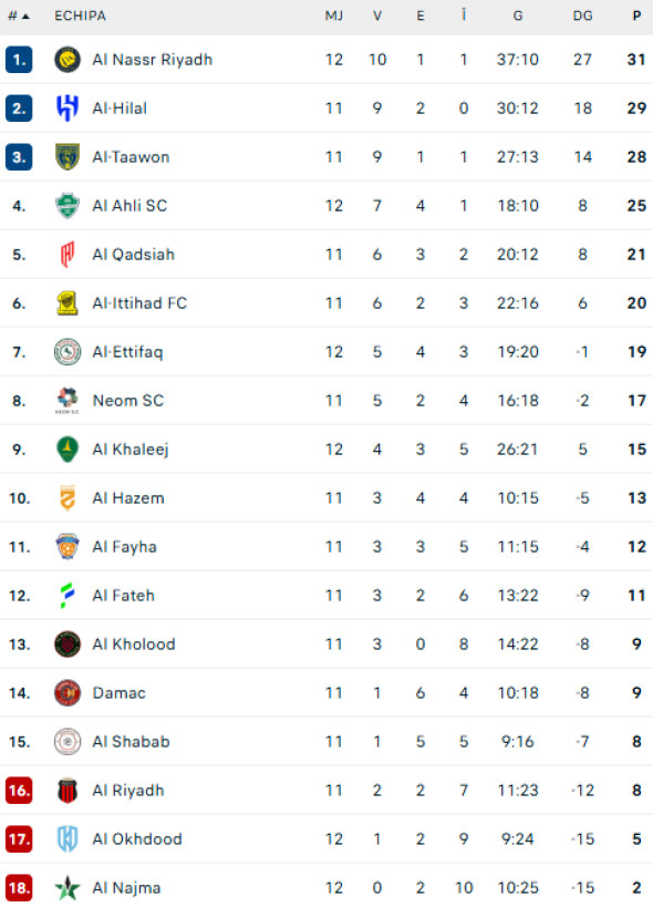 clasament-arabia-saudita