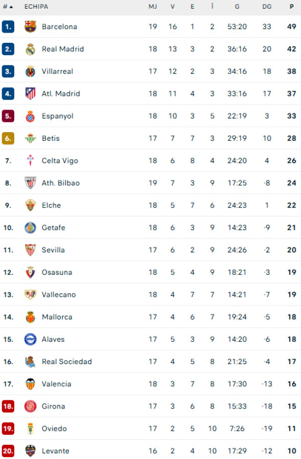 Poza pentru articolul Real Madrid - Betis, Live Video, 17:15, pe Digi Sport 1. ”Galacticii” nu mai acceptă pași greșiți în La Liga