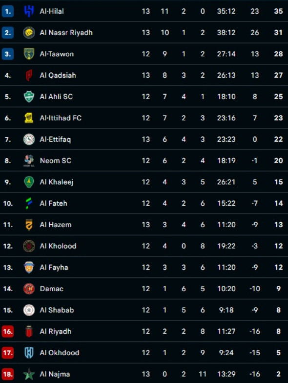 clasament arabia saudita