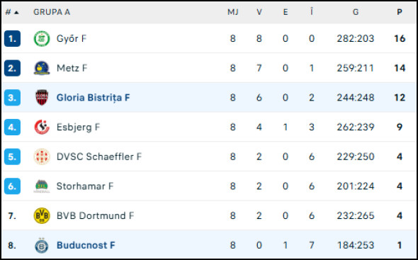 Poza pentru articolul Gloria Bistrița - Buducnost, LIVE VIDEO, 18:00, DGS 1. Larvik - Minaur Baia Mare, 19:00, DGS 3