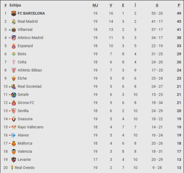 clasament la liga