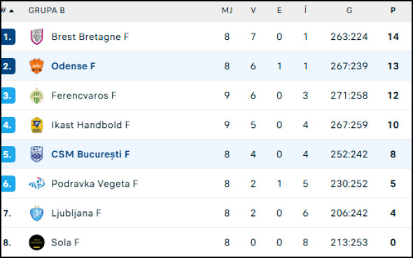 Poza pentru articolul Odense - CSM București, ACUM, DGS 2. Conduse cu 0-3, ”Tigroaicele” au revenit și fac spectacol în Danemarca
