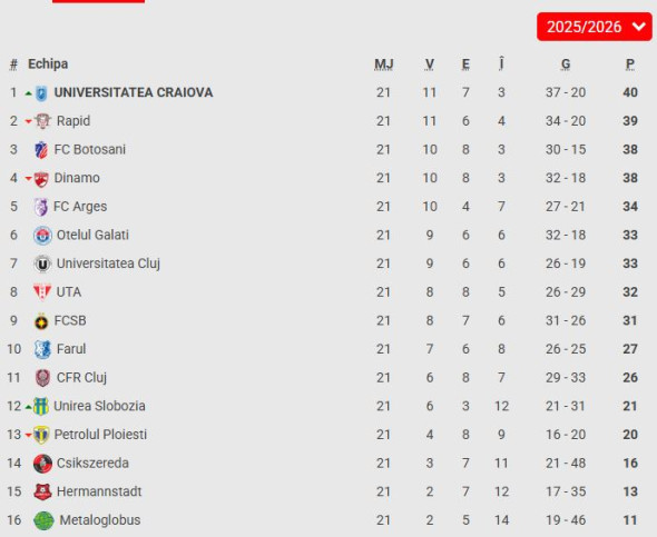 Clasament BUN SuperLiga inainte de reluare