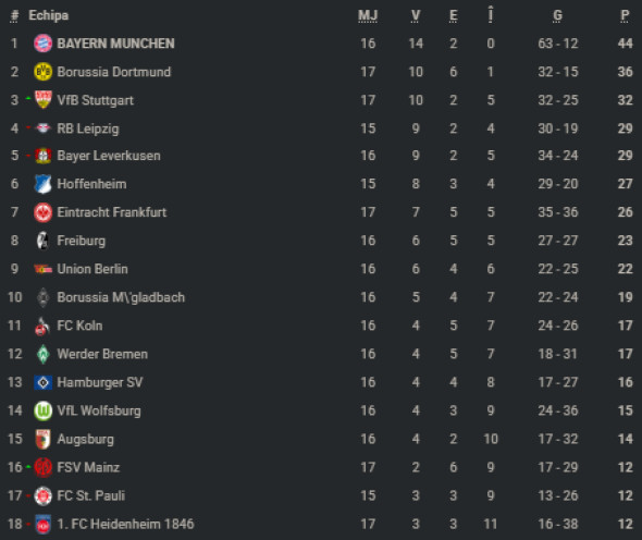 clasamentbundesligaetapa17