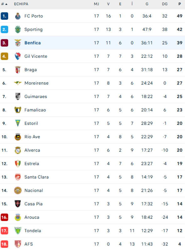 clasament-portugalia