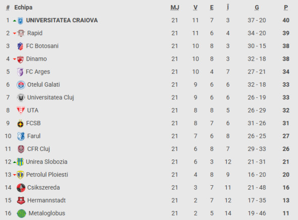 clasament superliga
