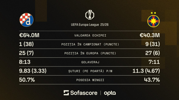 Poza pentru articolul Dinamo Zagreb - FCSB