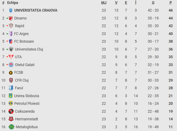 Poza pentru articolul Iftime a numit cele două echipe care luptă pentru titlu în SuperLigă și a spus-o clar: ”Pentru prima dată în istorie”