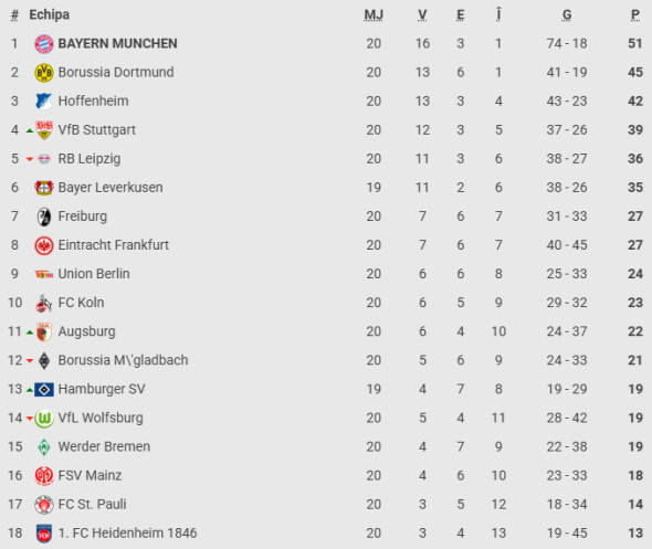 clasament-bundesliga