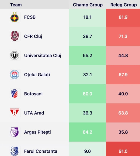statistica-fcsb