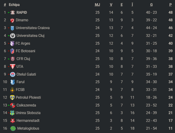 Poza pentru articolul Neluțu Varga a dat declarația zilei în fotbalul românesc