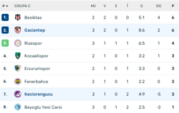 grupa c cupa turciei