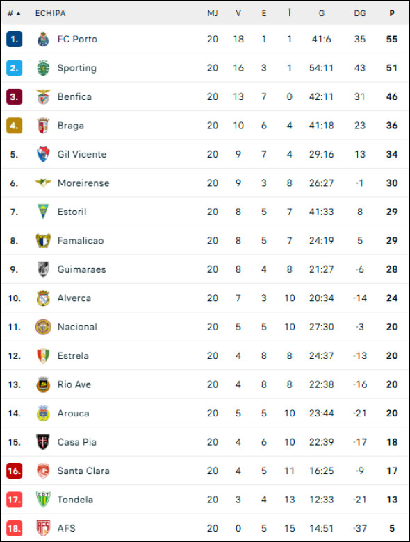 Clasamentul din Portugalia