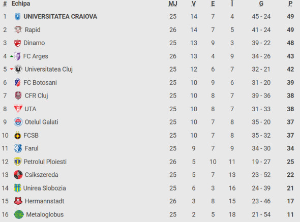 Poza pentru articolul S-au convins de Rapid, după meciul cu Petrolul: ”E clar”