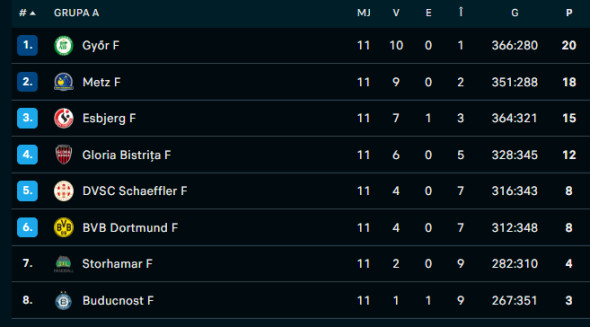 Grupa A Liga Campionilor