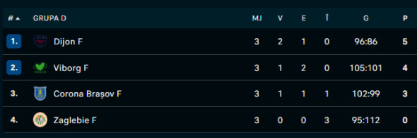 Grupa D EHF Europa League