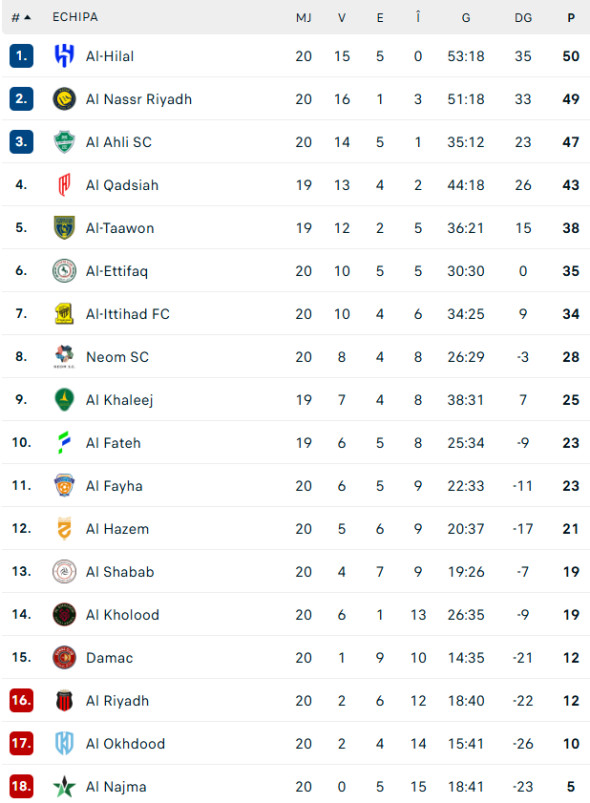 clasament-arabia-saudita