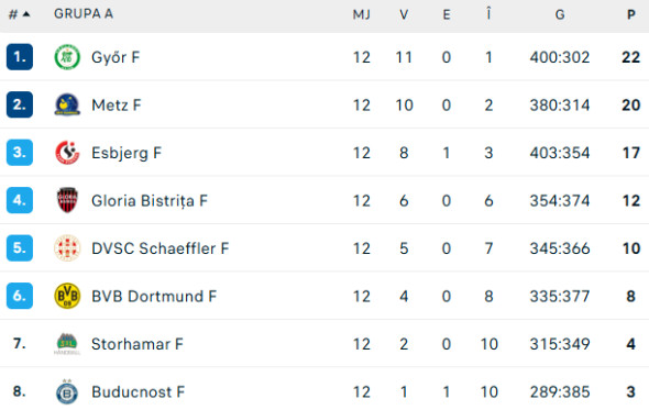 clasament-grupa-a-ehf-champions-league