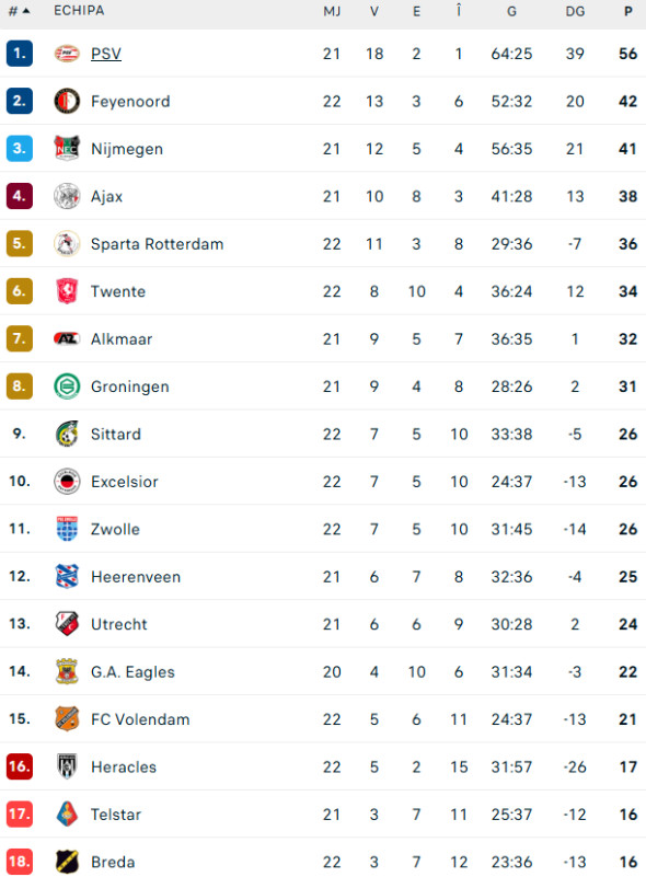 clasament-eredivisie