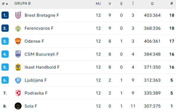 clasament-ehf-champions-league