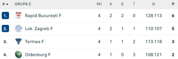 clasament-grupa-c-european-league