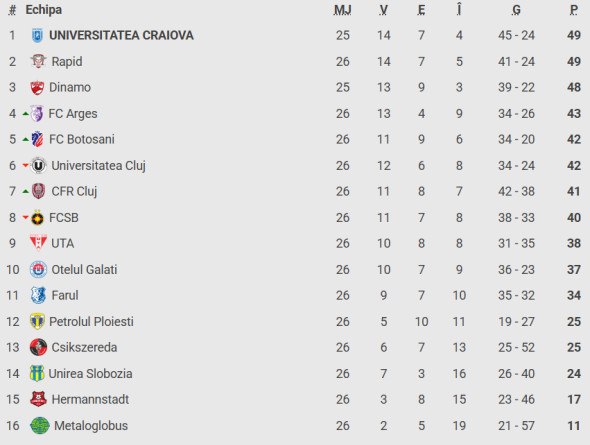 Poza pentru articolul Oțelul - FCSB 1-4. Campioana s-a impus la scor și s-a apropiat la două puncte de play-off! Gălățenii, pe 10