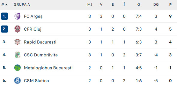clasament cupa romaniei grupa a