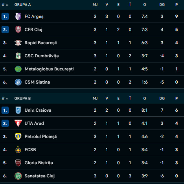 Poza pentru articolul ”U” Cluj - Oțelul Galați 0-0, ACUM, DGS 1 / Metalul Buzău - Sepsi 0-0, ACUM, DGS 2. Ultima etapă din Cupa României