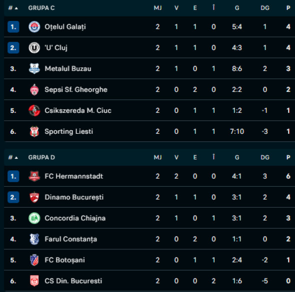Poza pentru articolul ”U” Cluj - Oțelul Galați 0-0, ACUM, DGS 1 / Metalul Buzău - Sepsi 0-0, ACUM, DGS 2. Ultima etapă din Cupa României
