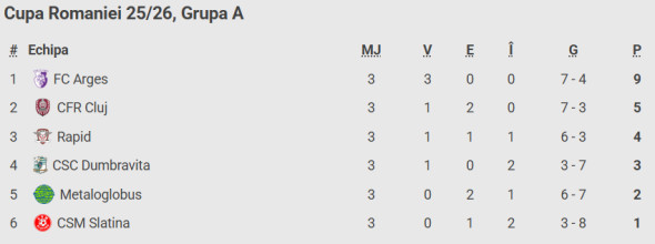 clasament-grupa-a-cupa-romaniei