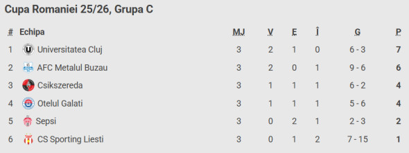 clasament-grupa-c-cupa-romaniei