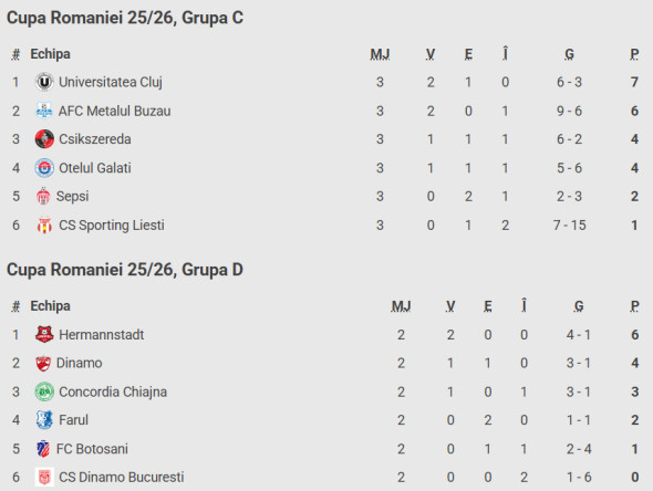 clasamentul-grupelor-c-d