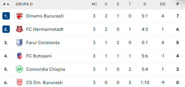 Poza pentru articolul Dinamo - Hermannstadt 2-0. Cîrjan și Opruț au calificat echipa în sferturile Cupei României