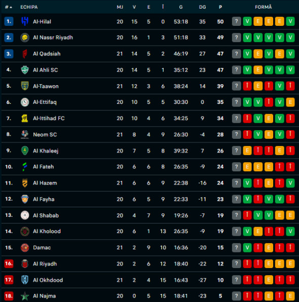 clasamentarabiasauditaetapa21