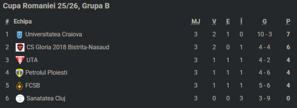 clasamentgrupabcuparomanieietapa3