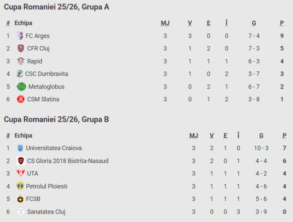 clasament grupa a b cupa romaniei