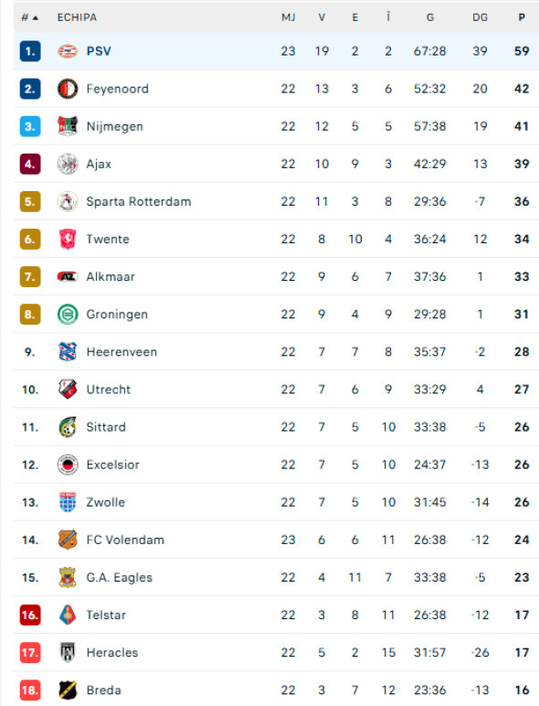 Poza pentru articolul ”Rușine!”. Olandezii au reacționat, după meciul în care Dennis Man a marcat pentru PSV